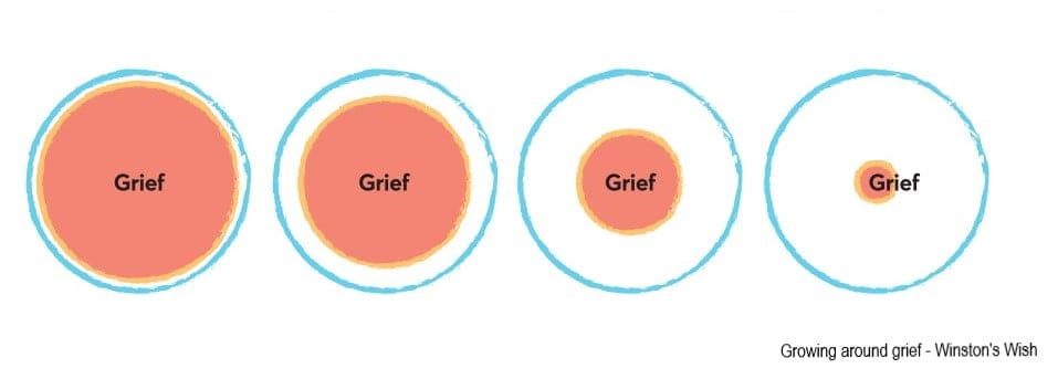 Grief shown as circles with the grief circle getting smaller
