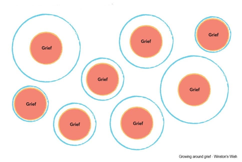 Grief illustrated with circles, in some the circle around grief is large, in others the circle is the same size as the grief circle